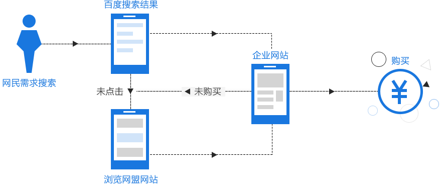 精準(zhǔn)人群展現(xiàn)