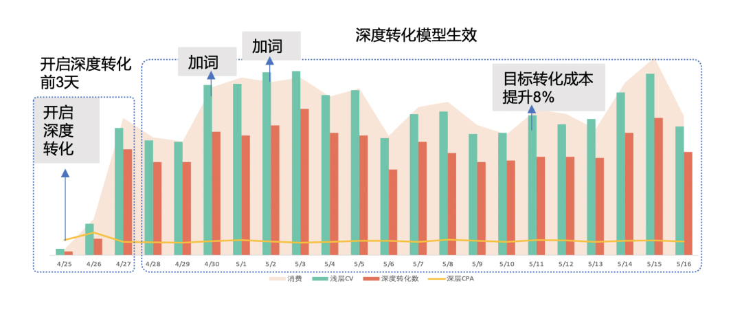 搜索推廣「深度轉化」在不同轉化場景的應用解析